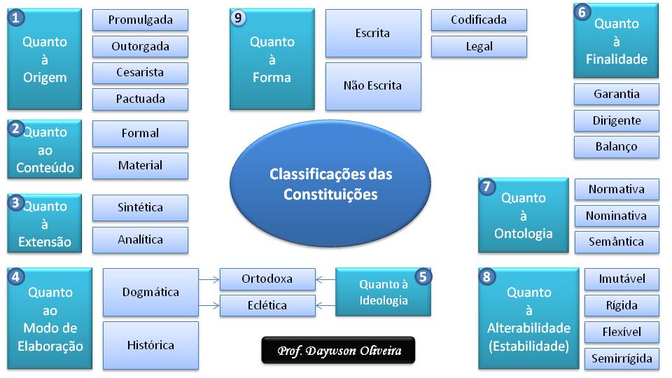 Resultado de imagem para tipos de constituição imagens