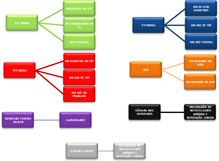 Composição do stj